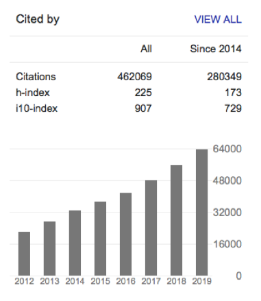 Bibliometrics impact data for GoogleScholar