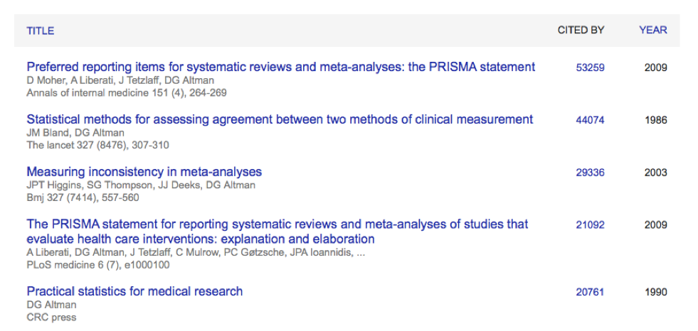 List of impact articles ranked by citation in GoogleScholar