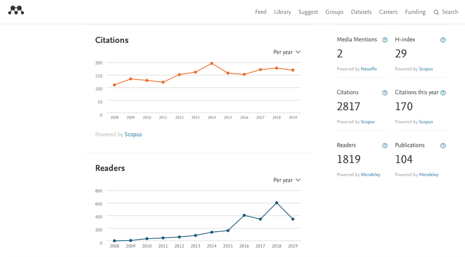 Bibliometrics impact data in Mendeley