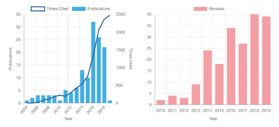 Bibliometrics impact data in @Publons